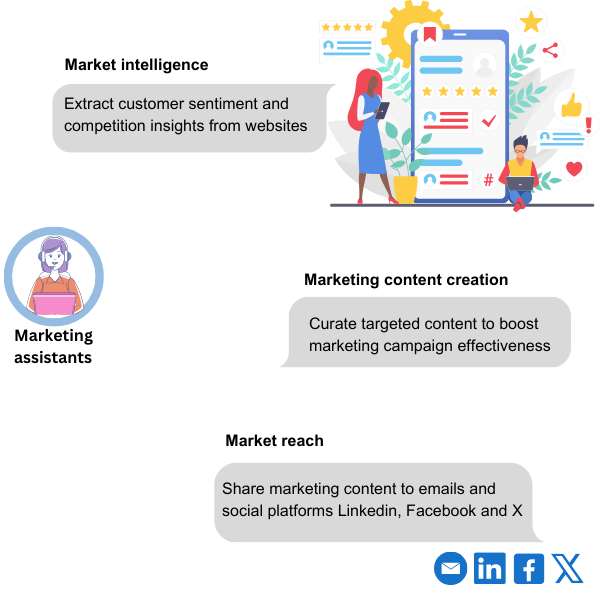 AI for Marketing: Ai for content creation, sharing  content to social platforms including Facebook, LinkedIn and X (Twitter), analyze marketing data