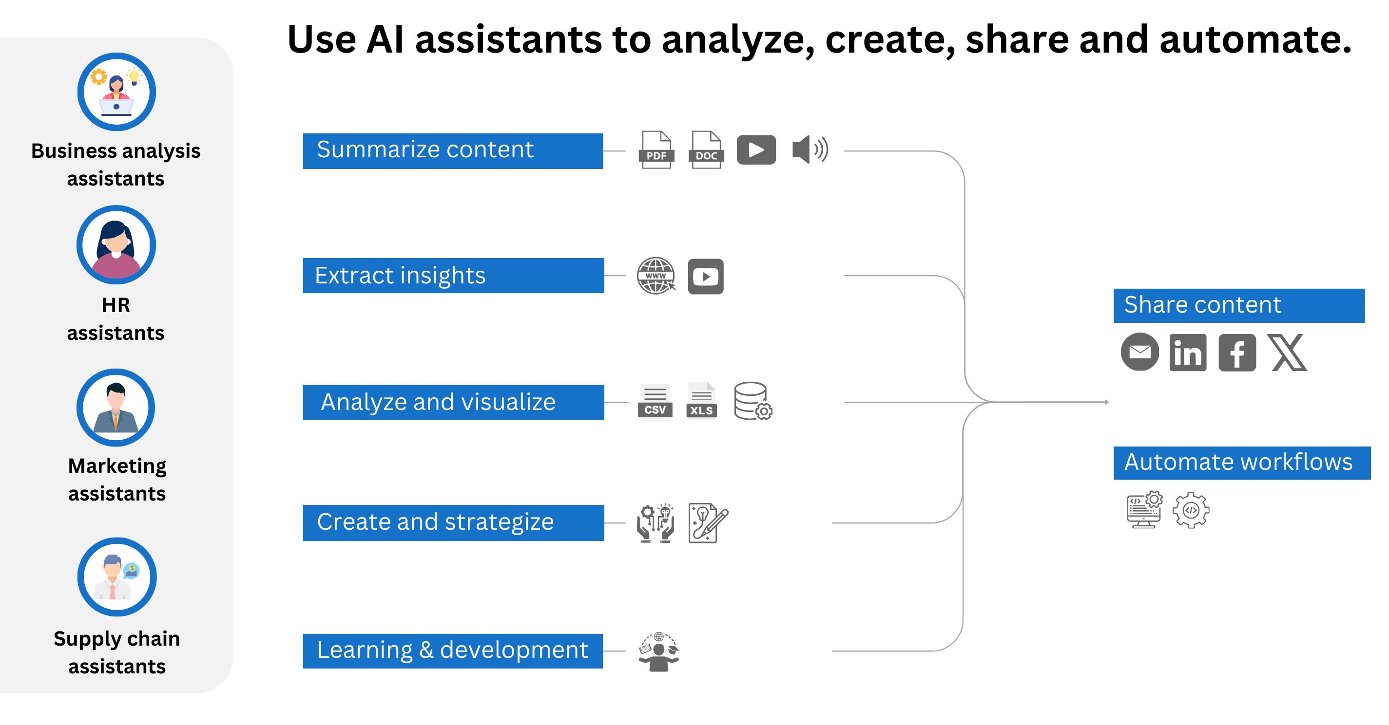 use of AI Assistants in business: ask documents, chat pdf, summarize content, extract insights, analyze data, create content, share content via social platforms